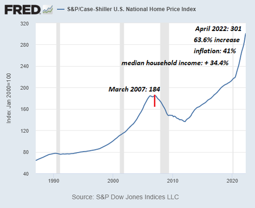 Why The Housing Bubble Bust Is Baked-In