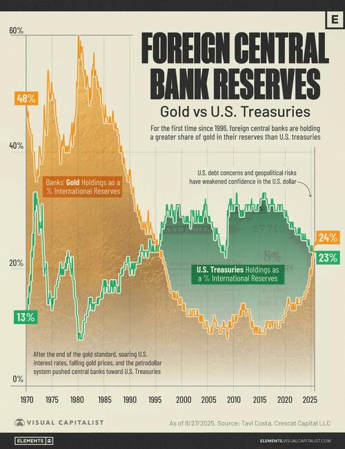 Central Banks Now Hold More Gold Than US Treasuries