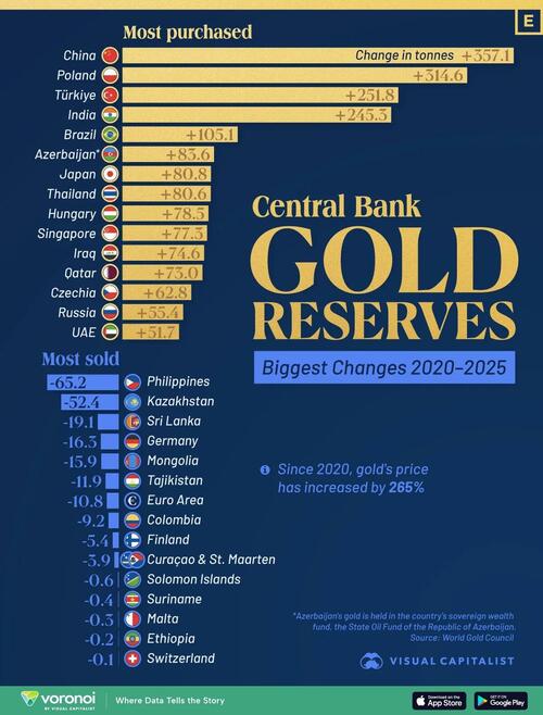 These Are The Countries Buying (And Selling) The Most Gold Since 2020 thumbnail