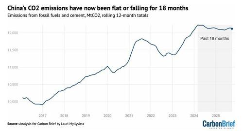 China’s CO2 Emissions Have Been Flat For 18 Months Straight China’s CO2 Emissions Have Been Flat For 18 Months Straight
