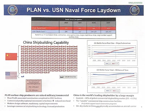 China's shipbuilding capability versus that of the U.S. 