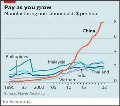 china costs