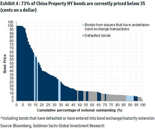 Most Chinese Property Junk Bonds Are Trading Below 35 Cents