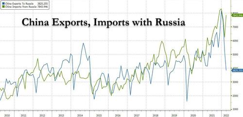 Importations et exportations Russie - Chine