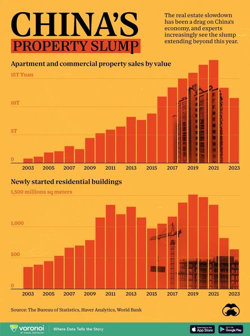 China's Real Estate Crisis Explained In Two Charts | ZeroHedge