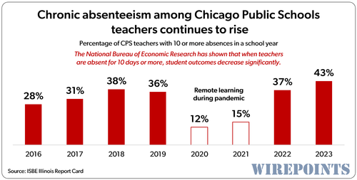 Chicago Mayor Wants  Billion More For Schools Even Though 43% Of Teachers Are Chronically Absent
