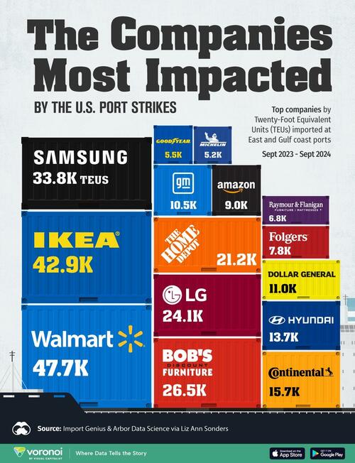 These Are The Companies Most Exposed To The US Port Strike
