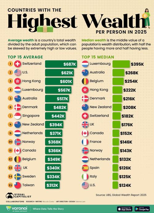 Switzerland Tops US As World's Wealthiest Nation Per Person Switzerland Tops US As World's Wealthiest Nation Per Person