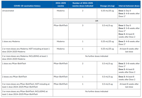 Covid-19 vaccine schedule for infants 6 months to 4 years.  Source: https://www.cdc.gov/vaccines/covid-19/clinical-considerations/interim-considerations-us.html 