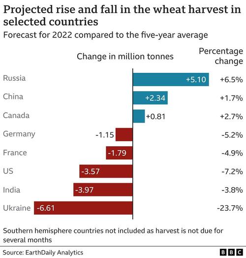 Satellite Imagery Shows Global Crop Declines – Except For Russia And China Crophealth1