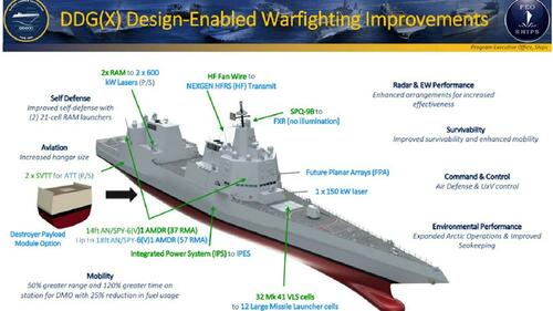 US Navy’s “Death Star” Destroyer Will Be Armed With Laser Guns And Hypersonic Missiles
