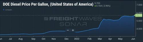 DOE%20diesel%20price%20per%20gallon.jpg?