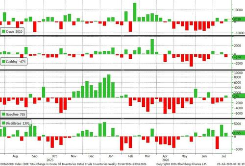 Oil Soars To Six-Week Highs Amid Trump Threats, US Production Dip, & 'Tank Bottoms' At Cushing