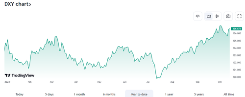 DXY YTD Chart