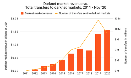 Active Darknetmarkets