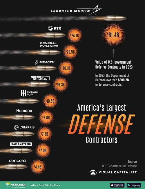 These Are America’s Largest Defense Contractors – Tyler Durden
