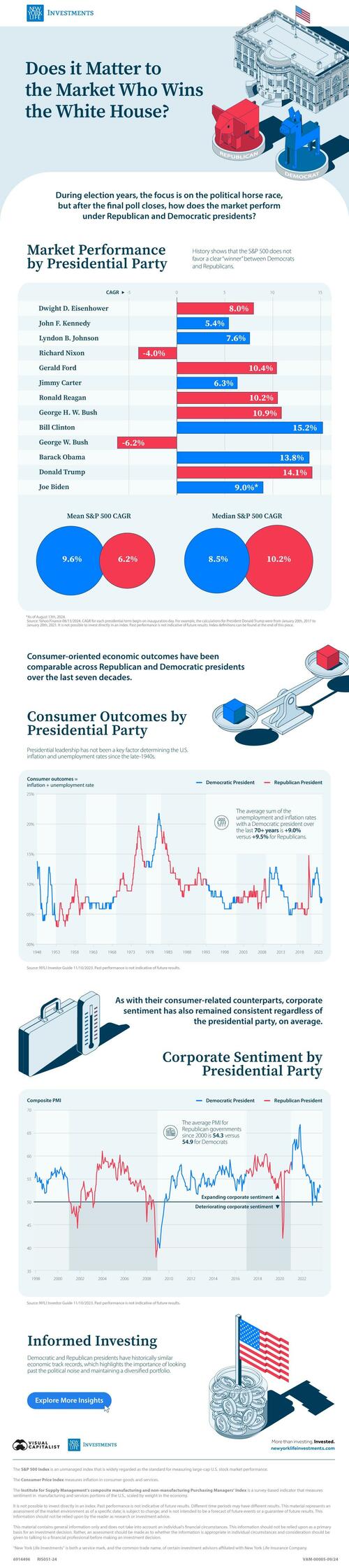 ​Does It Matter To The Market Who Wins The White House? – Tyler Durden