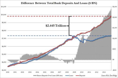 «Потрясающее расхождение»: последние банковские данные показывают, что в финансовой системе что-то окончательно сломано