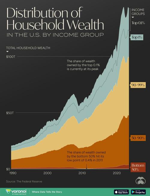 America's Wealth Distribution Explained In A Simple Infographic