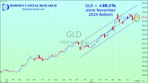 Dohmen Capital Research - GLD