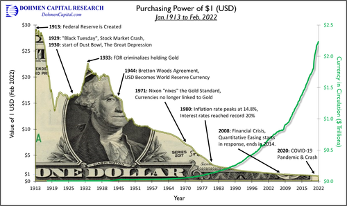 US dollar vs currency circulation