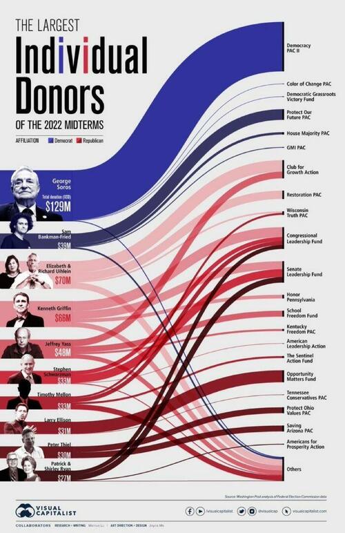 Top campaign donors, 2022. 