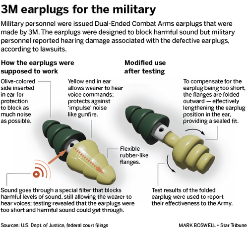 3M agrees to pay $6 bln to settle lawsuits over U.S. military earplugs