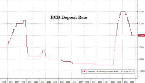 ECB Keeps Rate Unchanged As Expected