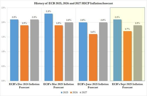 ECB Keeps Rates Unchanged As Expected, Euro Drops After 2027 Inflation Forecast Trimmed
