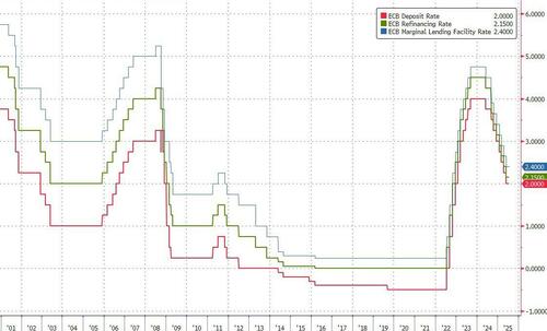 ECB Keeps Rates Unchanged, As Expected – Tyler Durden