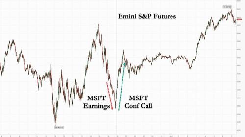 Futures Surge After Microsoft Reversal With All Eyes On Fed