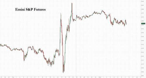 Futures Dip On Profit Taking After Post-Powell Delta Squeeze