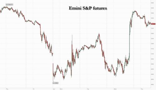 Futures Slide As Traders Lock In Gains After Wednesday’s Record Surge – Tyler Durden