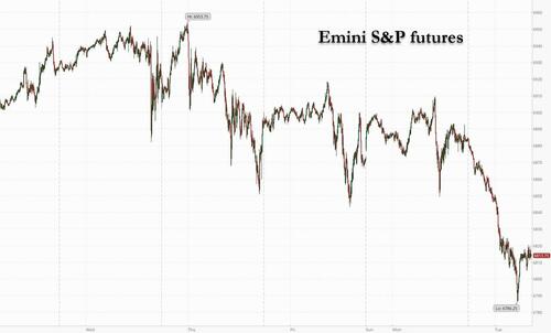 Futures Slide As Palantir, Cryptos Tumble Amid Broad Momentum Revulsion