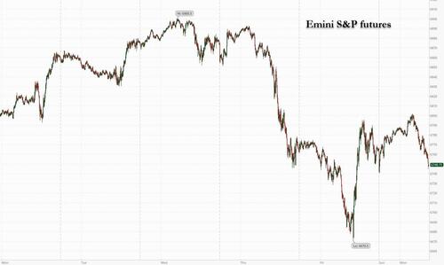 US Equity Futures Fade Overnight Gains As Global Selloff Deepens US Equity Futures Fade Overnight Gains As Global Selloff Deepens