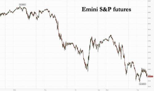 Futures, Bitcoin Tumble, Extending Longest Losing Streak Since August