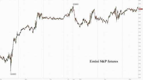 Futures Rise As Bitcoin Extends Rally For 2nd Day, Copper Hits Record thumbnail