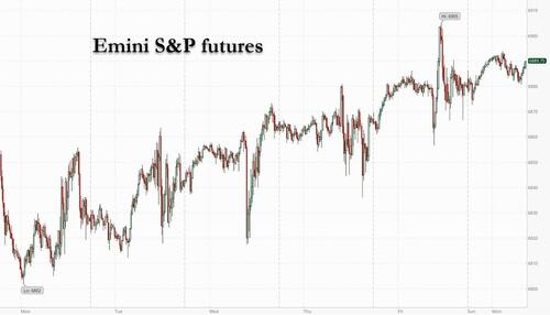 Futures Rise For 10th Day In Past 11 With Fed Rate Cut Looming
