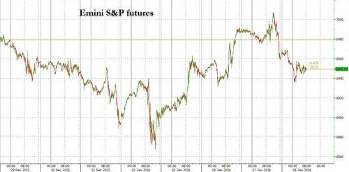 Futures Drop After Latest Trump Headline Vortex, Silver Slides Ahead Of Index Rebalance