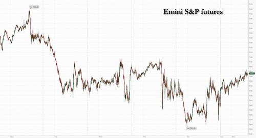 Futures Rise As Dip-Buyers Lift Tech Stocks