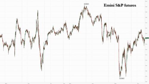 Futures Rise, Oil Drops As Markets Ignore Latest Middle East Airstrikes
