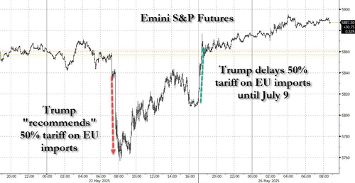 Stock Futures Soar, Yields Rise After Trump Extends Deadline For EU Tariffs