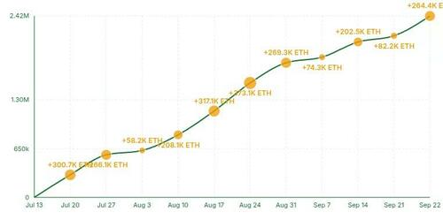 World’s Largest Ethereum Treasury Holds Over 2% Of ETH Supply, Announces $365MM Offering