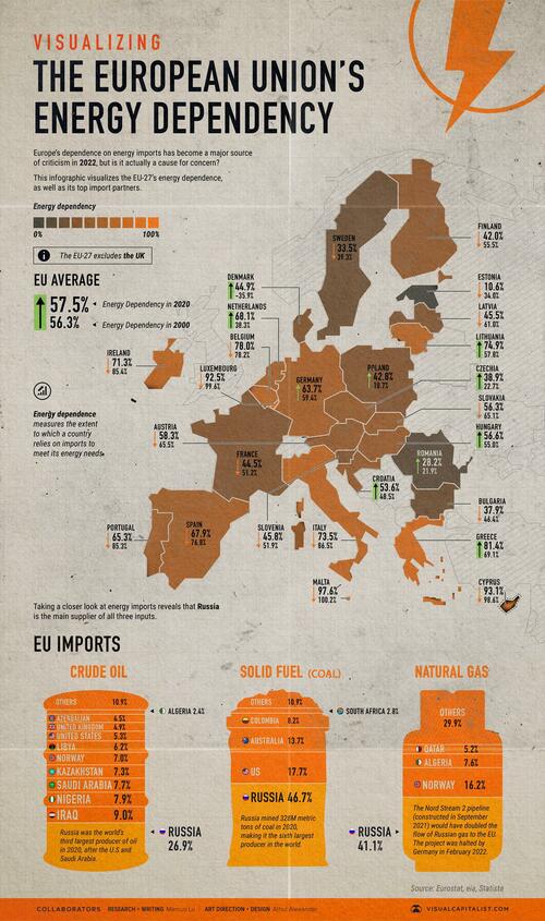 UE: Una brutal dependencia energética de Rusia