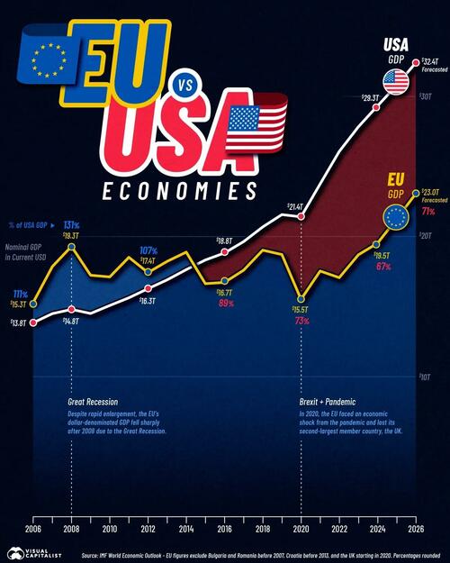 Europe Was Once Bigger Than The US Economy. What Happened?