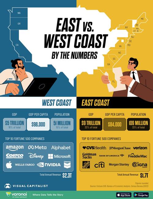 How America’s East- And West-Coast Economies Compare
