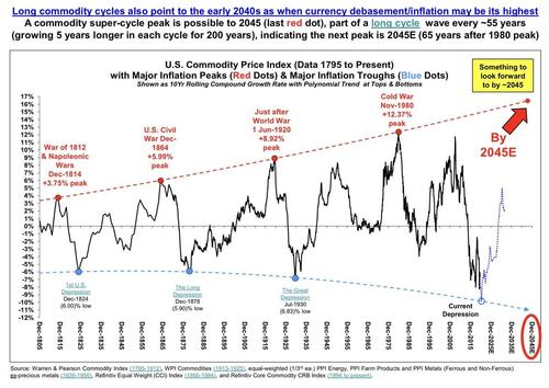 A Primer On Commodity 'Supercycles' | ZeroHedge