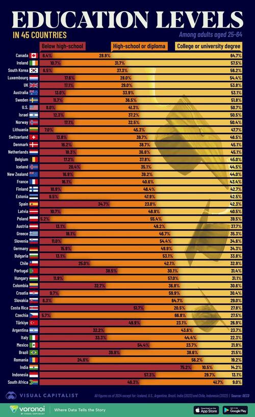 These Are The World’s Most Educated Populations These Are The World’s Most Educated Populations