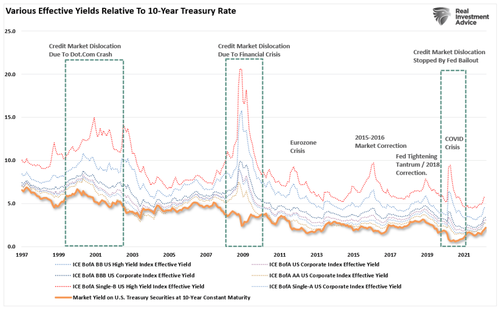 Yield Curve Inversions & Media’s Denial Of History