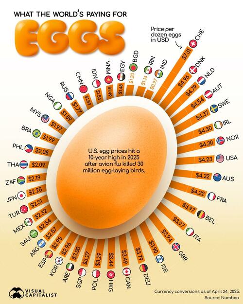Here's What The World's Paying For Eggs Here's What The World's Paying For Eggs